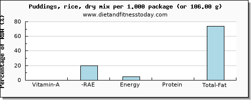 vitamin a, rae and nutritional content in vitamin a in puddings